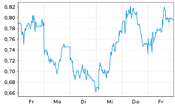 Chart Mini Future Long Elmos Semiconductor - 1 Woche