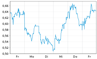 Chart Mini Future Long Elmos Semiconductor - 1 Woche