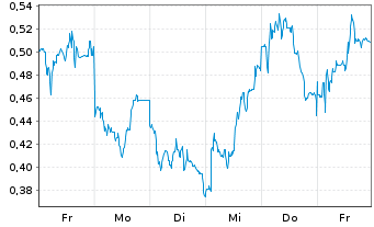 Chart Mini Future Long Elmos Semiconductor - 1 Woche
