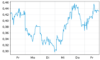 Chart Mini Future Long Elmos Semiconductor - 1 Woche