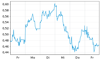 Chart Mini Future Short Elmos Semiconductor - 1 Woche