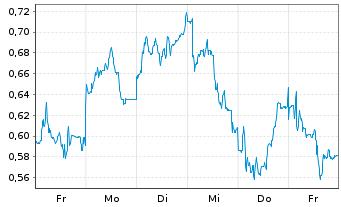 Chart Mini Future Short Elmos Semiconductor - 1 Woche