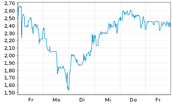 Chart Mini Future Long Li-FT Power - 1 Woche