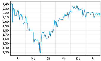 Chart Mini Future Long Li-FT Power - 1 Woche