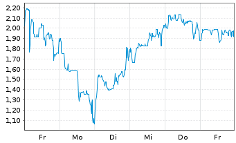 Chart Mini Future Long Li-FT Power - 1 Woche