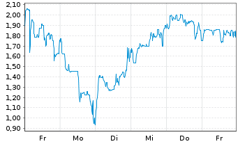 Chart Mini Future Long Li-FT Power - 1 Woche