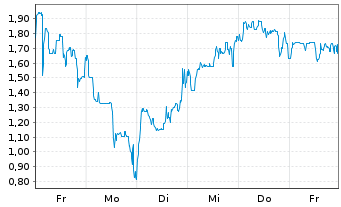 Chart Mini Future Long Li-FT Power - 1 Woche