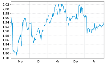 Chart Mini Future Short Novo-Nordisk - 1 Week
