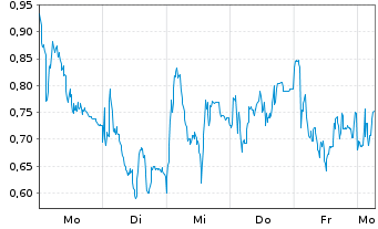 Chart Mini Future Short RENK Group - 1 Woche