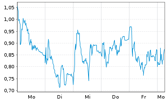 Chart Mini Future Short RENK Group - 1 Woche