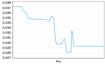 Chart Mini Future Short Hexagon Purus - 1 Woche