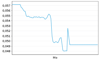 Chart Mini Future Short Hexagon Purus - 1 Woche