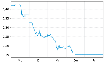 Chart Mini Future Long PDD Holdings - 1 Woche