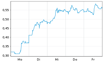 Chart Mini Future Short PDD Holdings - 1 Woche