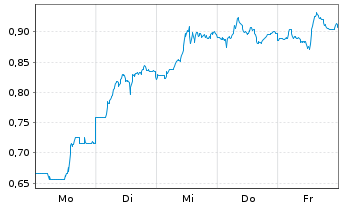 Chart Mini Future Short PDD Holdings - 1 Woche
