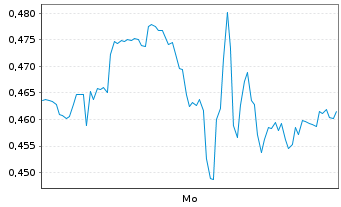 Chart Mini Future Long Airbnb - 1 Woche