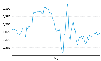 Chart Mini Future Long Airbnb - 1 Woche