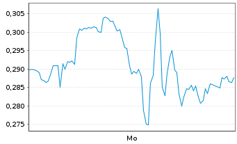 Chart Mini Future Long Airbnb - 1 Woche