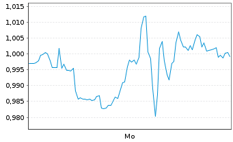 Chart Mini Future Short Airbnb - 1 Woche