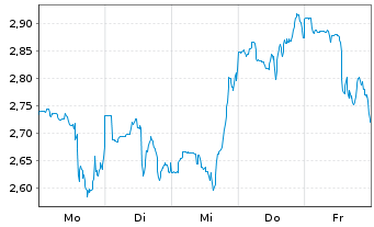 Chart Mini Future Long Medtronic - 1 Woche