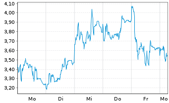 Chart Mini Future Short Rheinmetall - 1 Woche