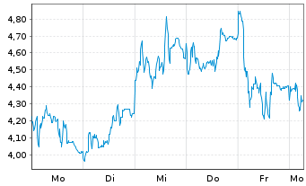 Chart Mini Future Short Rheinmetall - 1 Woche