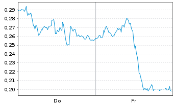 Chart Mini Future Short Deutsche Telekom - 1 Woche
