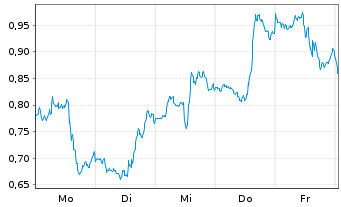 Chart Mini Future Short Palantir - 1 Week