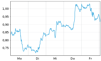 Chart Mini Future Short Palantir - 1 Week