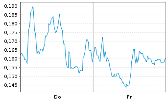 Chart Mini Future Long Thyssenkrupp - 1 Woche