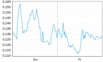 Chart Mini Future Long Thyssenkrupp - 1 Woche