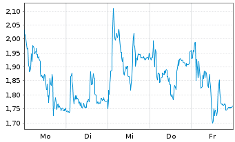 Chart Mini Future Short Hensoldt - 1 Woche
