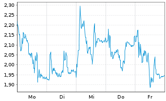 Chart Mini Future Short Hensoldt - 1 Week
