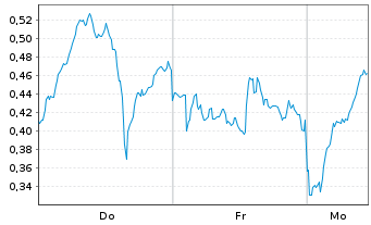 Chart Mini Future Long Siemens Energy - 1 Woche