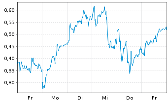 Chart Mini Future Long Siemens Energy - 1 Woche