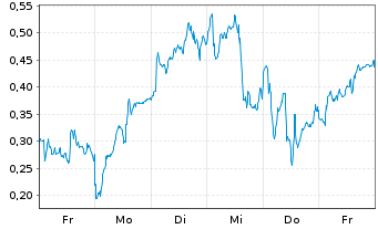Chart Mini Future Long Siemens Energy - 1 Woche