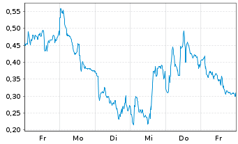 Chart Mini Future Short Siemens Energy - 1 Woche