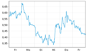 Chart Mini Future Short Siemens Energy - 1 Woche