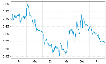 Chart Mini Future Short Siemens Energy - 1 Woche