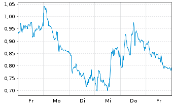 Chart Mini Future Short Siemens Energy - 1 Woche