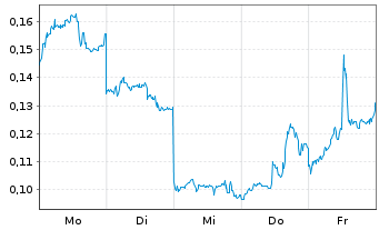 Chart Mini Future Short BYD - 1 Woche