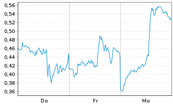 Chart Mini Future Long Amazon - 1 Woche