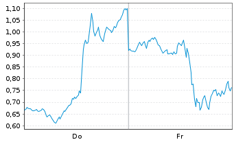 Chart Mini Future Short Tesla - 1 Woche