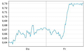 Chart Mini Future Long Deutsche Telekom - 1 Woche