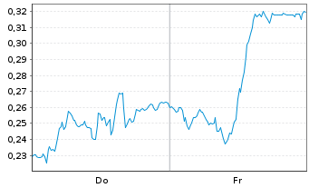 Chart Mini Future Long Deutsche Telekom - 1 Woche