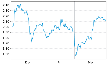 Chart Mini Future Long ASML - 1 Woche