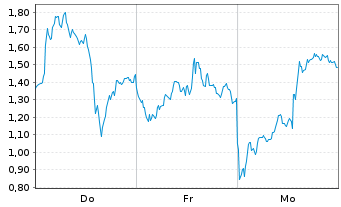 Chart Mini Future Long ASML - 1 Woche