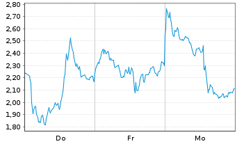 Chart Mini Future Short ASML - 1 Woche
