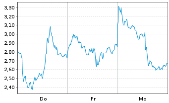 Chart Mini Future Short ASML - 1 Woche