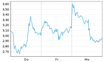 Chart Mini Future Short ASML - 1 Woche